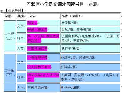 一年级课外阅读书目 小学一年级上册课外阅读推荐书目 1466字 投稿：唐镐镑