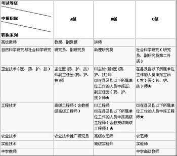 职称英语级别划分 全国职称外语等级考试级别划分及适用范围