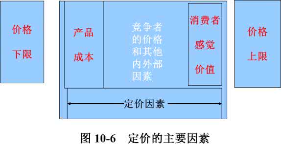 成本导向定价法 成本导向定价法 探讨成本导向定价法在营利性医院收费项目定价中的应用