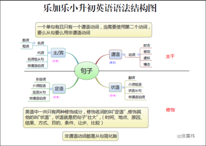 英语语法 状语 6.25【英语语法】在没有时间状语暗示时，如何根据语境确定时态？