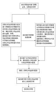 组合贷款办理流程 组合贷款办理流程 装修贷款的办理流程介绍