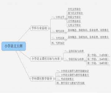 江西教师招聘考试大纲 2013年江西教师招聘考试小学语文考试大纲解析