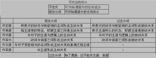 非谓语动词的用法总结 非谓语动词用法全解