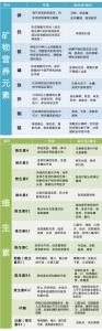 维生素和微量元素 【健康】最全营养元素和维生素功能对照表,看看你缺哪一种?