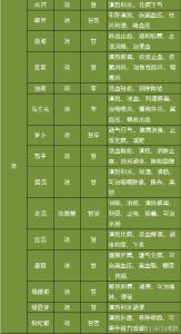 各种蔬菜的亩产量表 【各种蔬菜的食疗功效表】