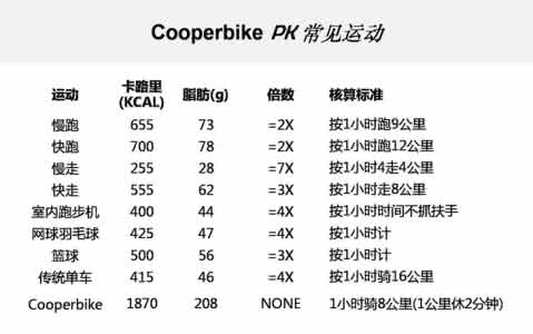 各种运动消耗的卡路里 各种运动消耗的卡路里 各种运动消耗多少卡路里，你了解吗？