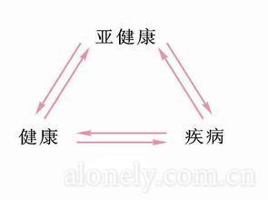 亚健康小测试10道题 16道题测测亚健康！