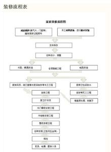 商户进场装修流程 进场装修流程表具体是怎样的？