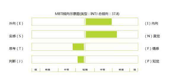 职业性格评估 MBTI职业性格测试：MBTI职业性格测试-最流行的职业评估工具—MBTI，MBTI职业性格测试-MBTI_mbti职业性格测试