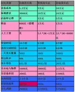 洗车全能水 对洗车用水量的调查