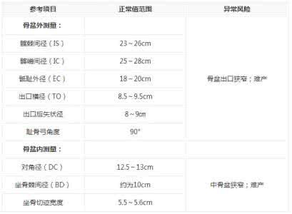 骨盆多大适合顺产 骨盆测量正常值