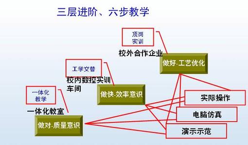 四环五步教学法模式 “六步教学法”模式