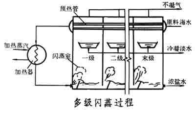 闪蒸蒸发 闪急蒸发