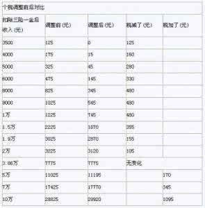 2017年4月个税起征点 最新个税起征点 2011年9月1日我国开始执行新的个税起征点，个人每月工资、薪金所得免征额由2000元提高到3500