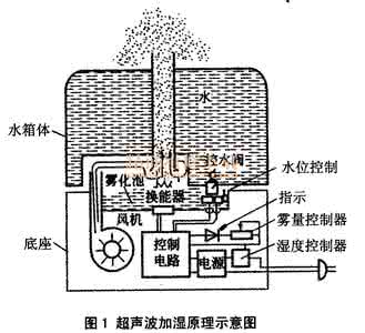 空气加湿器工作原理 空气加湿器工作原理 加湿器工作原理