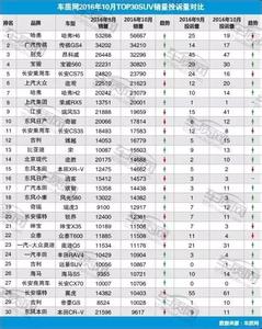 suv销量排行榜 十月suv销量排行榜 十月SUV销量排行榜TOP10