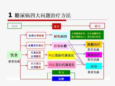 高血糖和糖尿病的区别 糖尿病治疗方法