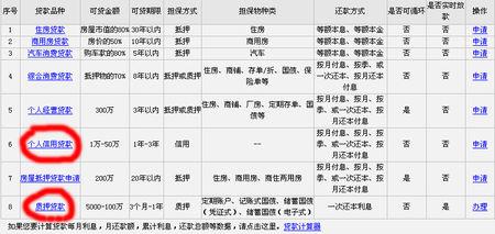 农村信用社贷款条件 个人信用贷款条件 个人信用贷款条件攻略