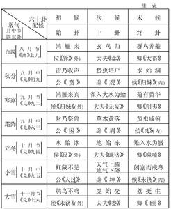 卦气七十二候图 卦气七十二候表（《周易辞典》）