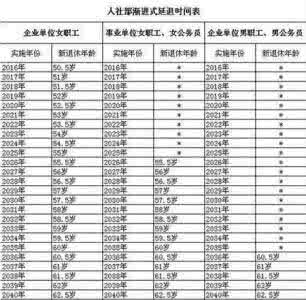 养老保险领取年龄 养老保险领取年龄 2014养老保险最新政策规定