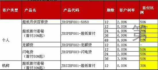 贷款买车首付多少 2015贷款买车首付多少最合算