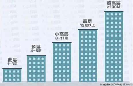 多层楼层选择 【秘籍】高层多层怎样选楼层