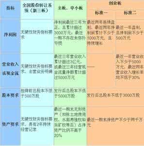 主板和创业板上市条件 主板和创业板上市条件 新三板上市挂牌和主板、创业板上市的区别是什么？