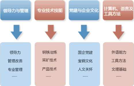 人才开发的四个公式