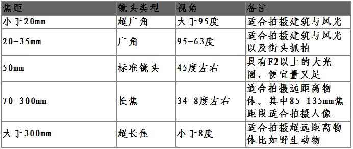 光圈焦距景深计算公式 几个必要的名词解释：光圈，焦距，速度，景深，ISO