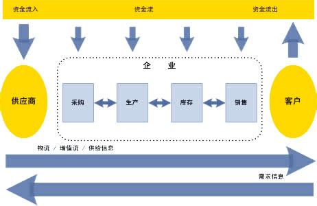 供应链合作共赢的战略 供应链合作共赢的战略 如何发展合作共赢的供应链关系