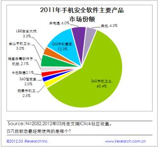 奇虎360杀毒软件 360市场 奇虎360:如何颠覆传统杀毒市场?