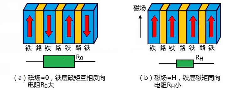 巨磁电阻效应 巨磁电阻效应 由一道中考题谈巨磁电阻效应