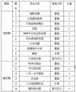 解答版《火线100天》2015中考数学专题复习开放性问题