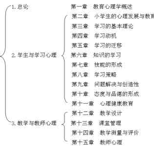 小学教育心理学知识点 3月份小学教育心理学各章重点知识总结(1)