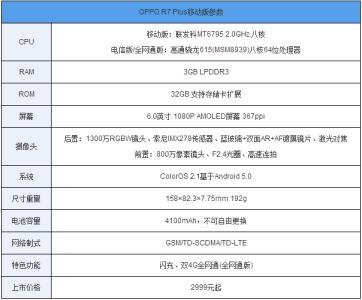 oppor7plus参数配置 oppo r7plus配置怎么样？