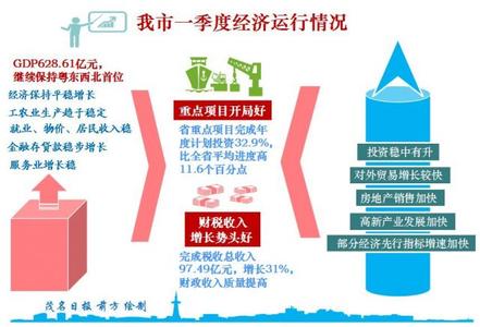 2017年一季度经济形势 2016年一季度经济形势 在一季度经济形势讲评会上的讲话