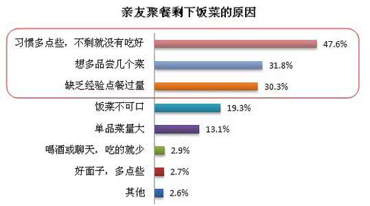 食物浪费调查报告 食物浪费调查报告 关于水电浪费情况的调查报告