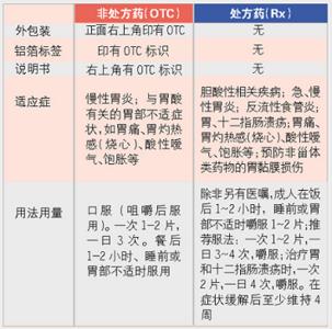 一种药两重身份 吃双跨药先辨适应症
