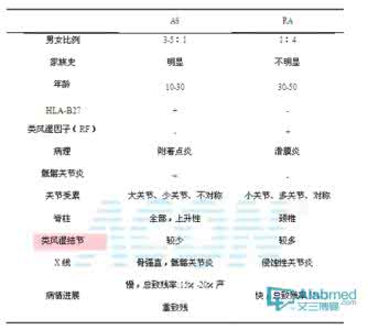 类风湿关节炎鉴别诊断 类风湿关节炎与强直性脊柱炎的诊断与鉴别诊断