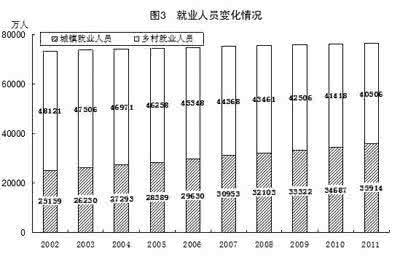 城镇登记失业率 城镇登记失业率 材料一：近年城镇登记失业率变化情况注：中央财政就业资金支出主要使用方向：提高劳动者就业能力；支持创业