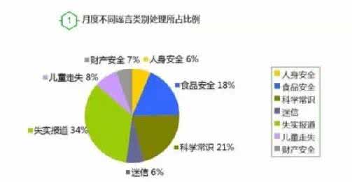 朋友圈10大谣言 十一月朋友圈谣言TOP10