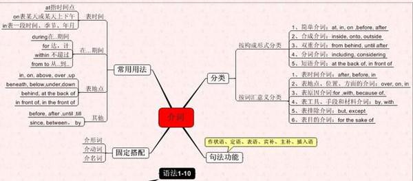 用思维导图彻底搞掂“英语语法”,提升学习效率!
