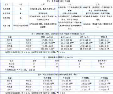 治疗痛风的西药 中医痛风方比对西药，综合疗效优于西药