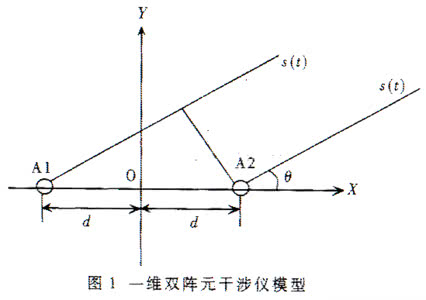 相位干涉仪测向技术 用一维集算法解相位干涉仪测角模糊