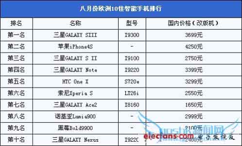 八月手机排行榜 2013八月欧洲十大智能手机排名