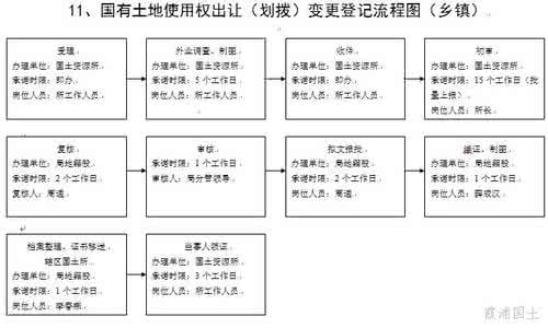 土地转让 出让 土地转让 国有土地使用权出让与转让区别有哪些