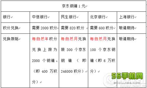 京东 信用卡 积分 京东钢镚让信用卡积分有什么用