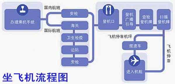 乘坐飞机流程 坐飞机流程 乘坐飞机流程?