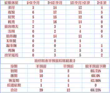 儿童佝偻病 儿童佝偻病的分类 5种类别你知道几个