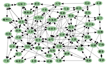 用药规律 烦躁的用药组方规律分析